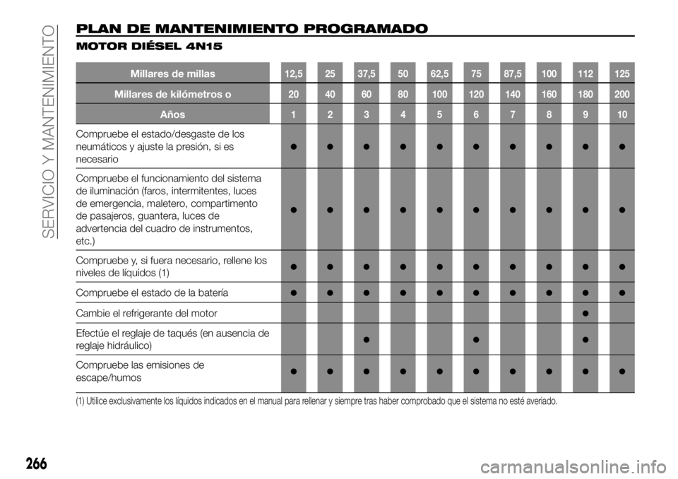 FIAT FULLBACK 2017  Manual de Empleo y Cuidado (in Spanish) PLAN DE MANTENIMIENTO PROGRAMADO
MOTOR DIÉSEL 4N15
Millares de millas12,5 25 37,5 50 62,5 75 87,5 100 112 125
Millares de kilómetros o20 40 60 80 100 120 140 160 180 200
Años12345678910
Compruebe e