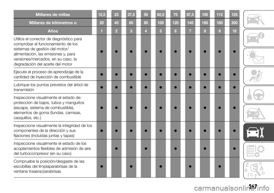 FIAT FULLBACK 2017  Manual de Empleo y Cuidado (in Spanish) Millares de millas12,5 25 37,5 50 62,5 75 87,5 100 112 125
Millares de kilómetros o20 40 60 80 100 120 140 160 180 200
Años12345678910
Utilice el conector de diagnóstico para
comprobar el funcionam