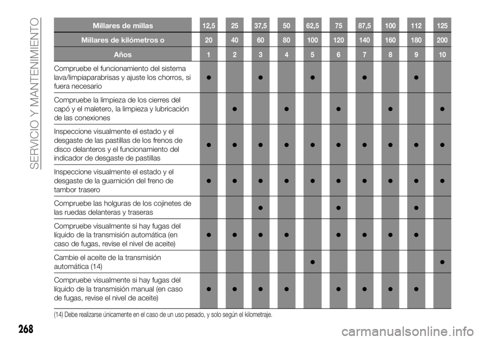 FIAT FULLBACK 2017  Manual de Empleo y Cuidado (in Spanish) Millares de millas12,5 25 37,5 50 62,5 75 87,5 100 112 125
Millares de kilómetros o20 40 60 80 100 120 140 160 180 200
Años12345678910
Compruebe el funcionamiento del sistema
lava/limpiaparabrisas y