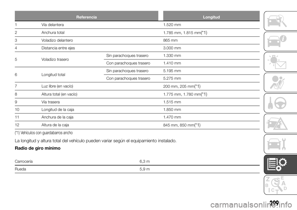 FIAT FULLBACK 2017  Manual de Empleo y Cuidado (in Spanish) Referencia Longitud
1 Vía delantera 1.520 mm
2 Anchura total
1.785 mm, 1.815 mm
(*1)
3 Voladizo delantero 865 mm
4 Distancia entre ejes 3.000 mm
5 Voladizo traseroSin parachoques trasero 1.330 mm
Con