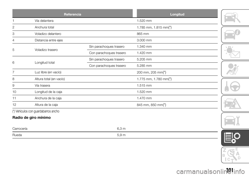 FIAT FULLBACK 2017  Manual de Empleo y Cuidado (in Spanish) Referencia Longitud
1 Vía delantera 1.520 mm
2 Anchura total
1.785 mm, 1.815 mm
(*)
3 Voladizo delantero 865 mm
4 Distancia entre ejes 3.000 mm
5 Voladizo traseroSin parachoques trasero 1.340 mm
Con 