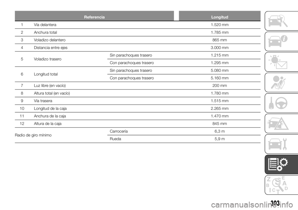 FIAT FULLBACK 2017  Manual de Empleo y Cuidado (in Spanish) Referencia Longitud
1 Vía delantera1.520 mm
2 Anchura total1.785 mm
3 Voladizo delantero865 mm
4 Distancia entre ejes3.000 mm
5 Voladizo traseroSin parachoques trasero 1.215 mm
Con parachoques traser