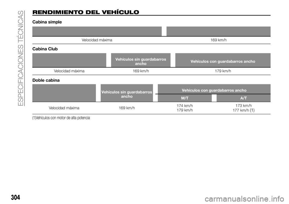 FIAT FULLBACK 2017  Manual de Empleo y Cuidado (in Spanish) RENDIMIENTO DEL VEHÍCULO
Cabina simple
Velocidad máxima 169 km/h
Cabina Club
Vehículos sin guardabarros
anchoVehículos con guardabarros ancho
Velocidad máxima 169 km/h 179 km/h
Doble cabina
Vehí