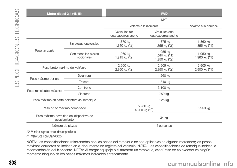 FIAT FULLBACK 2017  Manual de Empleo y Cuidado (in Spanish) Motor diésel 2.4 (4N15) 4WD
M/T
Volante a la izquierda Volante a la derecha
Vehículos sin
guardabarros anchoVehículos con
guardabarros ancho
Peso en vacíoSin piezas opcionales1.870 kg
1.840 kg
(*2
