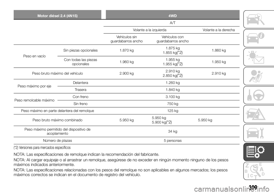FIAT FULLBACK 2017  Manual de Empleo y Cuidado (in Spanish) Motor diésel 2.4 (4N15) 4WD
A/T
Volante a la izquierda Volante a la derecha
Vehículos sin
guardabarros anchoVehículos con
guardabarros ancho
Peso en vacíoSin piezas opcionales 1.870 kg1.875 kg
1.8