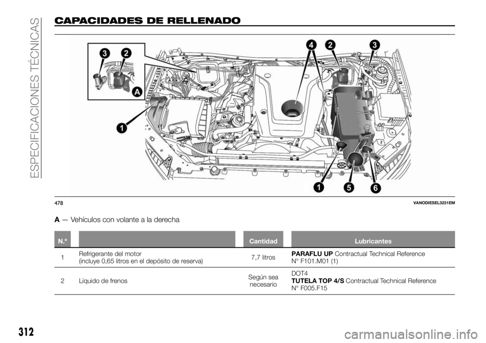 FIAT FULLBACK 2017  Manual de Empleo y Cuidado (in Spanish) CAPACIDADES DE RELLENADO
A— Vehículos con volante a la derecha
N.º Cantidad Lubricantes
1Refrigerante del motor
(incluye 0,65 litros en el depósito de reserva)7,7 litrosPARAFLU UPContractual Tech