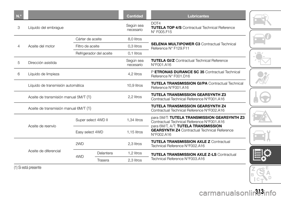 FIAT FULLBACK 2017  Manual de Empleo y Cuidado (in Spanish) N.º Cantidad Lubricantes
3 Líquido del embragueSegún sea
necesarioDOT4
TUTELA TOP 4/SContractual Technical Reference
N° F005.F15
4 Aceite del motorCárter de aceite 8,0 litros
SELENIA MULTIPOWER C