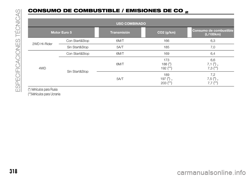 FIAT FULLBACK 2017  Manual de Empleo y Cuidado (in Spanish) CONSUMO DE COMBUSTIBLE / EMISIONES DE CO2
USO COMBINADO
Motor Euro 5 Transmisión CO2 (g/km)Consumo de combustible
(L/100km)
2WD Hi-RiderCon Start&Stop 6M/T 166 6,3
Sin Start&Stop 5A/T 185 7,0
4WDCon 