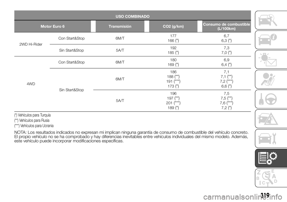 FIAT FULLBACK 2017  Manual de Empleo y Cuidado (in Spanish) USO COMBINADO
Motor Euro 6 Transmisión CO2 (g/km)Consumo de combustible
(L/100km)
2WD Hi-RiderConStart&Stop 6M/T177
166(*)6,7
6,3(*)
Sin Start&Stop 5A/T192
185(*)7,3
7,0(*)
4WDCon Start&Stop 6M/T180
