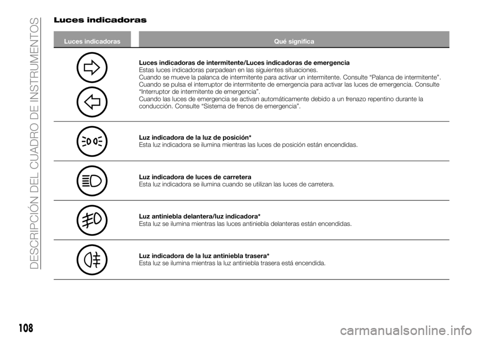 FIAT FULLBACK 2018  Manual de Empleo y Cuidado (in Spanish) Luces indicadoras
Luces indicadoras Qué significa
Luces indicadoras de intermitente/Luces indicadoras de emergencia
Estas luces indicadoras parpadean en las siguientes situaciones.
Cuando se mueve la
