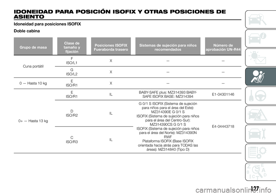 FIAT FULLBACK 2018 Manual de Empleo y Cuidado (in Spanish) IDONEIDAD PARA POSICIÓN ISOFIX Y OTRAS POSICIONES DE
ASIENTO
Idoneidad para posiciones ISOFIX
Doble cabina
Grupo de masaClase de
tamaño y
fijaciónPosiciones ISOFIX
Fueraborda traseroSistemas de suj FIAT FULLBACK 2018 Manual de Empleo y Cuidado (in Spanish) IDONEIDAD PARA POSICIÓN ISOFIX Y OTRAS POSICIONES DE
ASIENTO
Idoneidad para posiciones ISOFIX
Doble cabina
Grupo de masaClase de
tamaño y
fijaciónPosiciones ISOFIX
Fueraborda traseroSistemas de suj