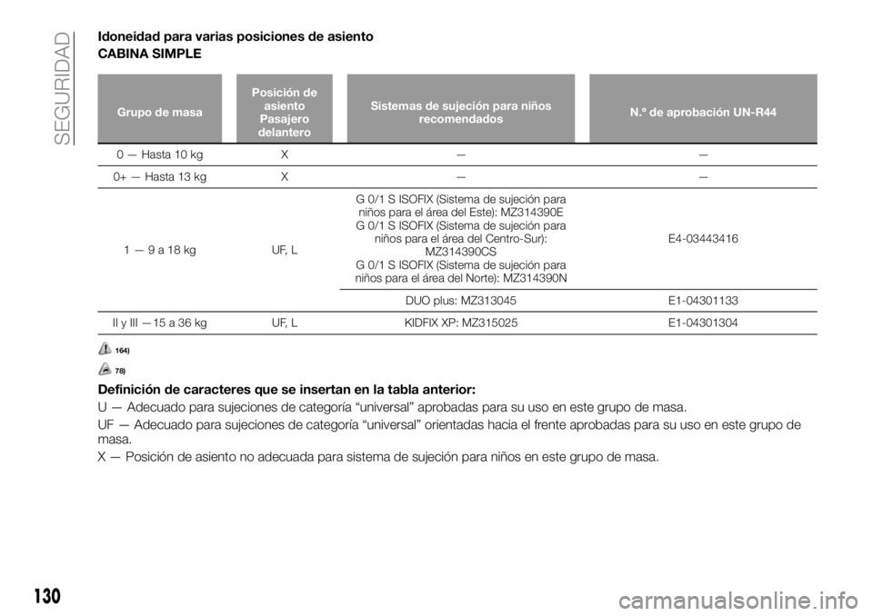 FIAT FULLBACK 2018  Manual de Empleo y Cuidado (in Spanish) Idoneidad para varias posiciones de asiento
CABINA SIMPLE
Grupo de masaPosición de
asiento
Pasajero
delanteroSistemas de sujeción para niños
recomendadosN.º de aprobación UN-R44
0 — Hasta 10 kg