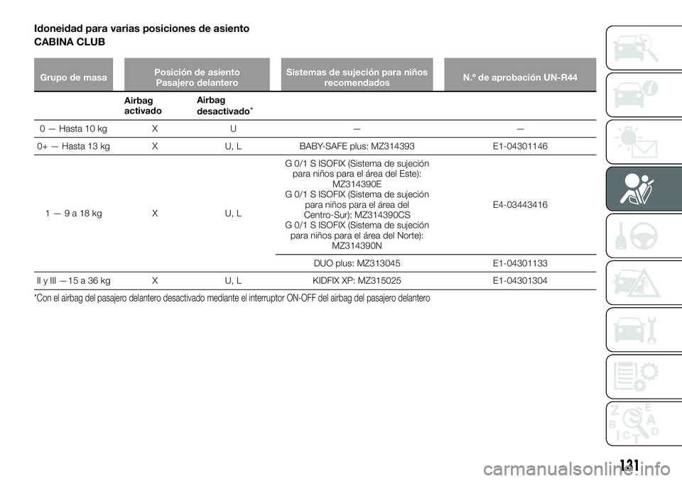 FIAT FULLBACK 2018 Manual de Empleo y Cuidado (in Spanish) Idoneidad para varias posiciones de asiento
CABINA CLUB
Grupo de masaPosición de asiento
Pasajero delanteroSistemas de sujeción para niños
recomendadosN.º de aprobación UN-R44
Airbag
activadoAirb FIAT FULLBACK 2018 Manual de Empleo y Cuidado (in Spanish) Idoneidad para varias posiciones de asiento
CABINA CLUB
Grupo de masaPosición de asiento
Pasajero delanteroSistemas de sujeción para niños
recomendadosN.º de aprobación UN-R44
Airbag
activadoAirb