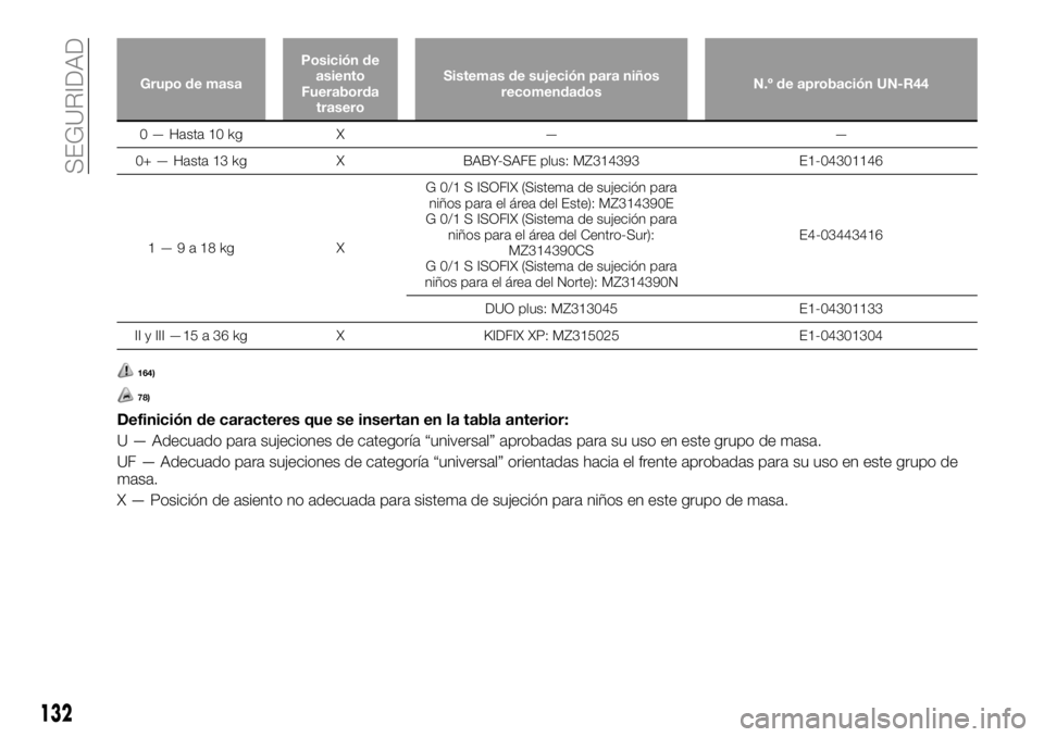FIAT FULLBACK 2018  Manual de Empleo y Cuidado (in Spanish) Grupo de masaPosición de
asiento
Fueraborda
traseroSistemas de sujeción para niños
recomendadosN.º de aprobación UN-R44
0 — Hasta 10 kg X — —
0+ — Hasta 13 kg X BABY-SAFE plus: MZ314393 E