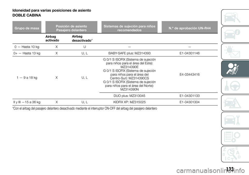 FIAT FULLBACK 2018 Manual de Empleo y Cuidado (in Spanish) Idoneidad para varias posiciones de asiento
DOBLE CABINA
Grupo de masaPosición de asiento
Pasajero delanteroSistemas de sujeción para niños
recomendadosN.º de aprobación UN-R44
Airbag
activadoAir FIAT FULLBACK 2018 Manual de Empleo y Cuidado (in Spanish) Idoneidad para varias posiciones de asiento
DOBLE CABINA
Grupo de masaPosición de asiento
Pasajero delanteroSistemas de sujeción para niños
recomendadosN.º de aprobación UN-R44
Airbag
activadoAir