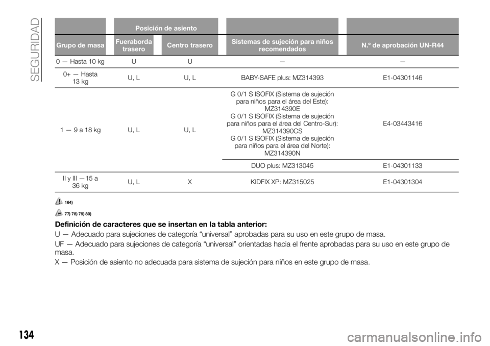 FIAT FULLBACK 2018  Manual de Empleo y Cuidado (in Spanish) Posición de asiento
Grupo de masaFueraborda
traseroCentro traseroSistemas de sujeción para niños
recomendadosN.º de aprobación UN-R44
0 — Hasta 10 kg U U — —
0+ — Hasta
13 kgU, L U, L BAB