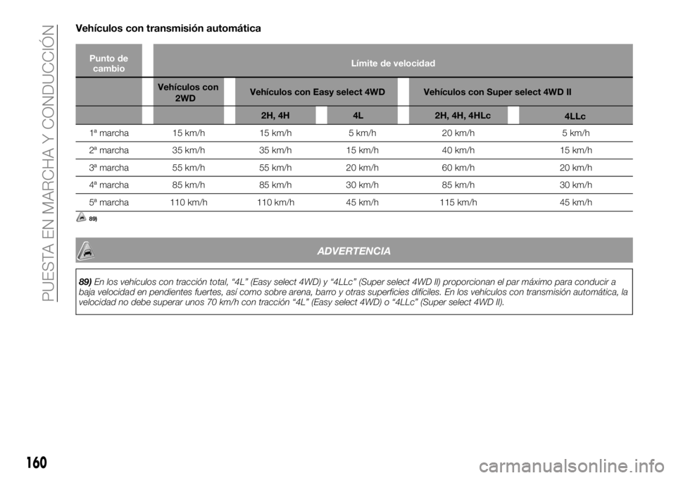FIAT FULLBACK 2018  Manual de Empleo y Cuidado (in Spanish) Vehículos con transmisión automática
Punto de
cambioLímite de velocidad
Vehículos con
2WDVehículos con Easy select 4WD Vehículos con Super select 4WD II
2H, 4H 4L 2H, 4H, 4HLc
1ª marcha 15 km/