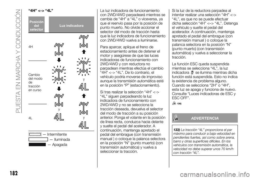FIAT FULLBACK 2018 Manual de Empleo y Cuidado (in Spanish) “4H” <-> “4L”
Posición
del
selectorLuz indicadora
4H
y
y
y
Cambio
del modo
de
tracción
en curso
4L
— Intermitente
— Iluminada
— ApagadaLa luz indicadora de funcionamiento
con 2WD/4WD p FIAT FULLBACK 2018 Manual de Empleo y Cuidado (in Spanish) “4H” <-> “4L”
Posición
del
selectorLuz indicadora
4H
y
y
y
Cambio
del modo
de
tracción
en curso
4L
— Intermitente
— Iluminada
— ApagadaLa luz indicadora de funcionamiento
con 2WD/4WD p