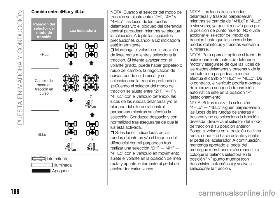 FIAT FULLBACK 2018 Manual de Empleo y Cuidado (in Spanish) Cambio entre 4HLc y 4LLc
Posición del
selector del
modo de
tracciónLuz indicadora
4HLc
Cambio del
modo de
tracción en
curso
y
4LLcyy
Intermitente
Iluminada
ApagadaNOTA Cuando el selector del modo d FIAT FULLBACK 2018 Manual de Empleo y Cuidado (in Spanish) Cambio entre 4HLc y 4LLc
Posición del
selector del
modo de
tracciónLuz indicadora
4HLc
Cambio del
modo de
tracción en
curso
y
4LLcyy
Intermitente
Iluminada
ApagadaNOTA Cuando el selector del modo d