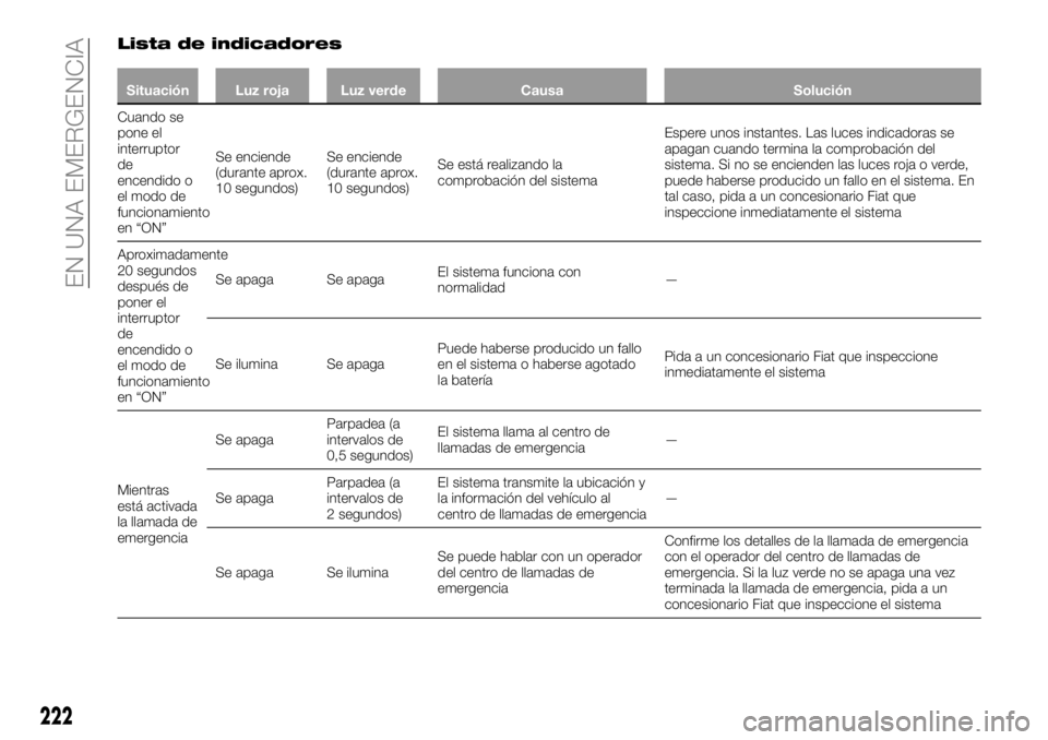 FIAT FULLBACK 2018  Manual de Empleo y Cuidado (in Spanish) Lista de indicadores
Situación Luz roja Luz verde Causa Solución
Cuando se
pone el
interruptor
de
encendido o
el modo de
funcionamiento
en “ON”Se enciende
(durante aprox.
10 segundos)Se enciende