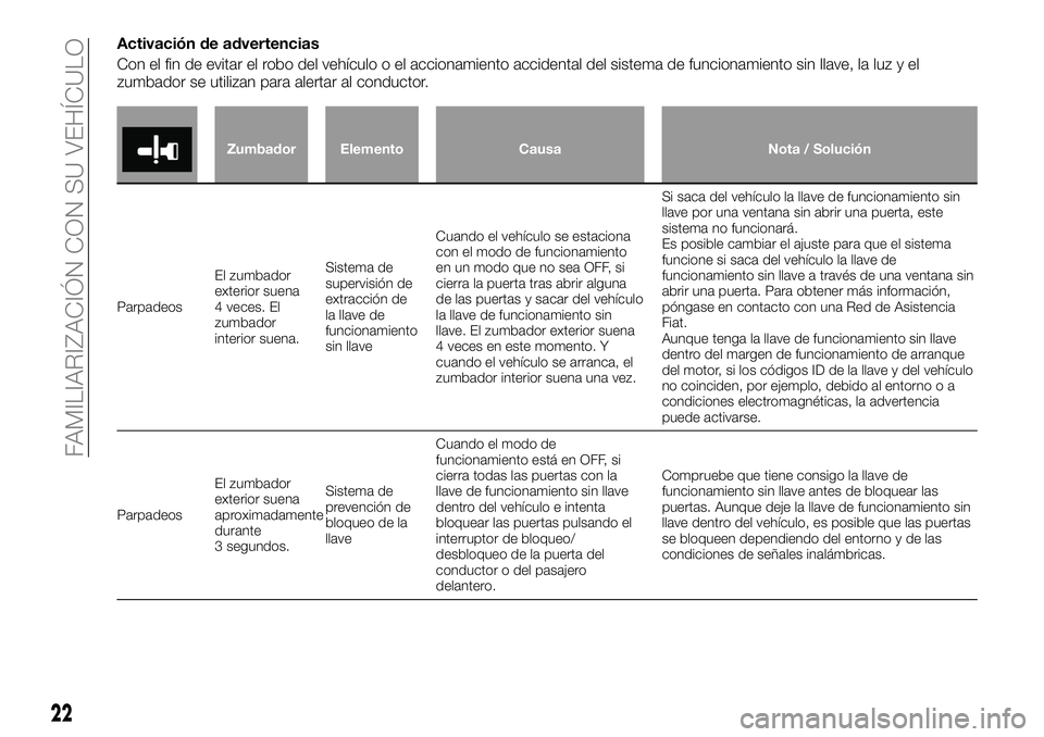 FIAT FULLBACK 2018 Manual de Empleo y Cuidado (in Spanish) Activación de advertencias
Con el fin de evitar el robo del vehículo o el accionamiento accidental del sistema de funcionamiento sin llave, la luz y el
zumbador se utilizan para alertar al conductor FIAT FULLBACK 2018 Manual de Empleo y Cuidado (in Spanish) Activación de advertencias
Con el fin de evitar el robo del vehículo o el accionamiento accidental del sistema de funcionamiento sin llave, la luz y el
zumbador se utilizan para alertar al conductor