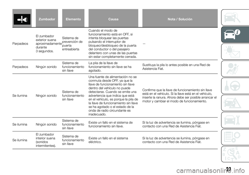 FIAT FULLBACK 2018 Manual de Empleo y Cuidado (in Spanish) Zumbador Elemento Causa Nota / Solución
ParpadeosEl zumbador
exterior suena
aproximadamente
durante
3 segundos.Sistema de
prevención de
puerta
entreabiertaCuando el modo de
funcionamiento está en O FIAT FULLBACK 2018 Manual de Empleo y Cuidado (in Spanish) Zumbador Elemento Causa Nota / Solución
ParpadeosEl zumbador
exterior suena
aproximadamente
durante
3 segundos.Sistema de
prevención de
puerta
entreabiertaCuando el modo de
funcionamiento está en O