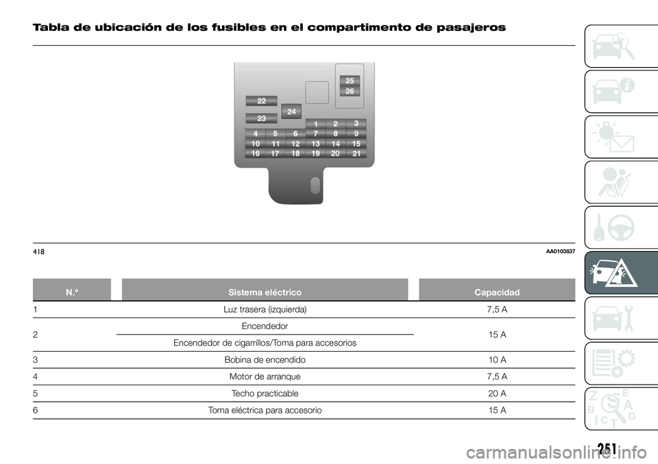 FIAT FULLBACK 2018  Manual de Empleo y Cuidado (in Spanish) Tabla de ubicación de los fusibles en el compartimento de pasajeros
N.º Sistema eléctrico Capacidad
1 Luz trasera (izquierda) 7,5 A
2Encendedor
15 A
Encendedor de cigarrillos/Toma para accesorios
3