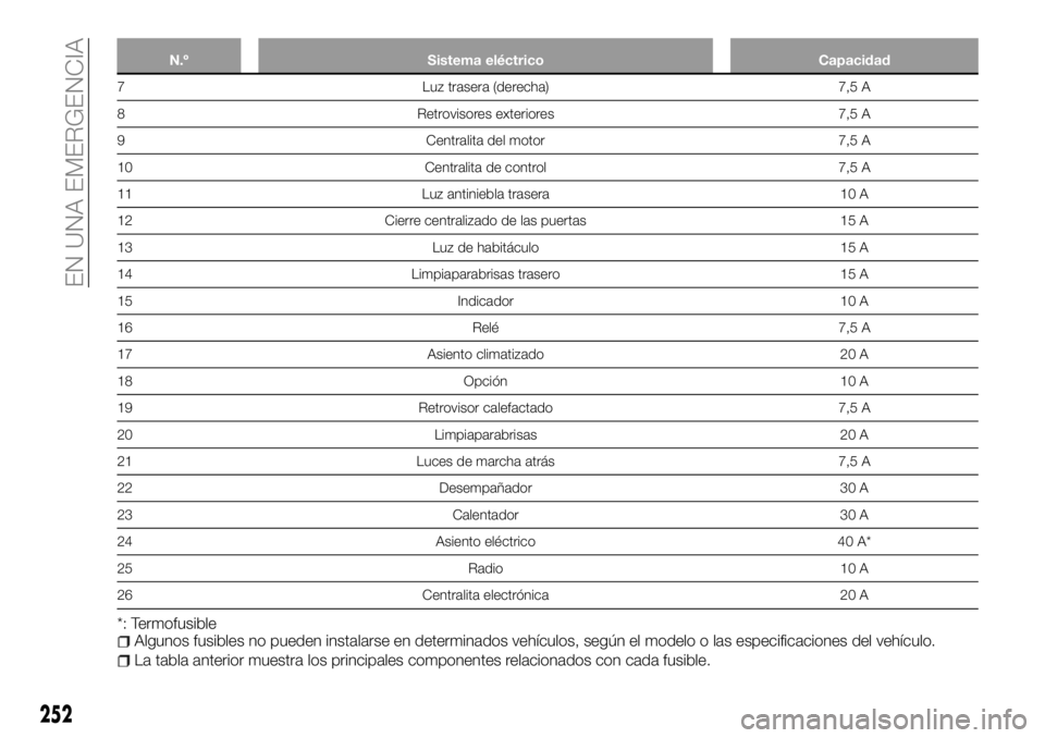 FIAT FULLBACK 2018  Manual de Empleo y Cuidado (in Spanish) N.º Sistema eléctrico Capacidad
7 Luz trasera (derecha) 7,5 A
8 Retrovisores exteriores 7,5 A
9 Centralita del motor 7,5 A
10 Centralita de control 7,5 A
11 Luz antiniebla trasera 10 A
12 Cierre cen