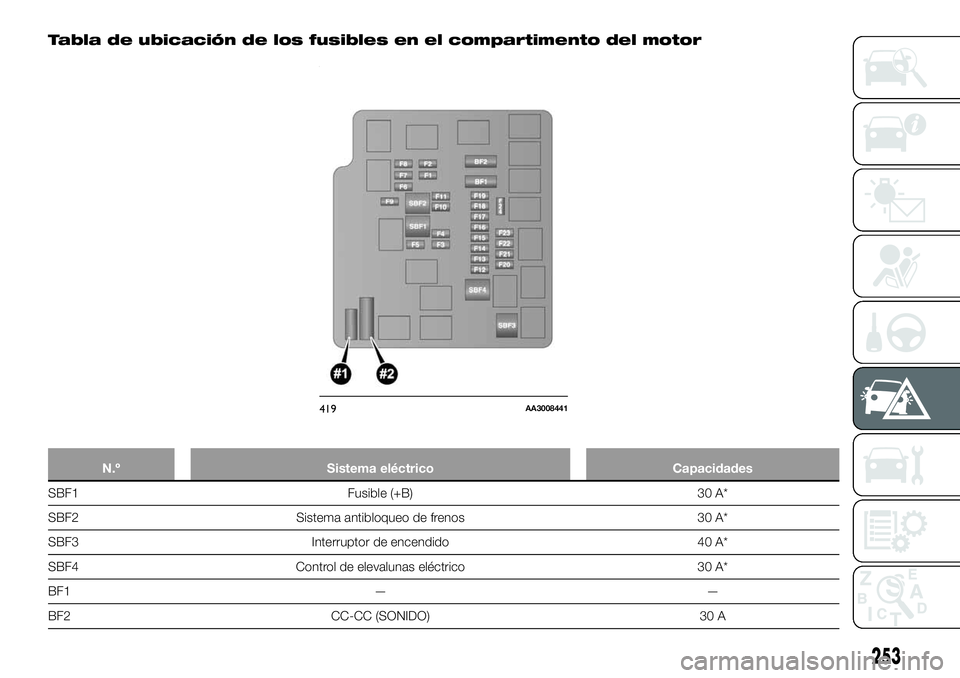 FIAT FULLBACK 2018  Manual de Empleo y Cuidado (in Spanish) Tabla de ubicación de los fusibles en el compartimento del motor
N.º Sistema eléctrico Capacidades
SBF1 Fusible (+B) 30 A*
SBF2 Sistema antibloqueo de frenos 30 A*
SBF3 Interruptor de encendido 40 