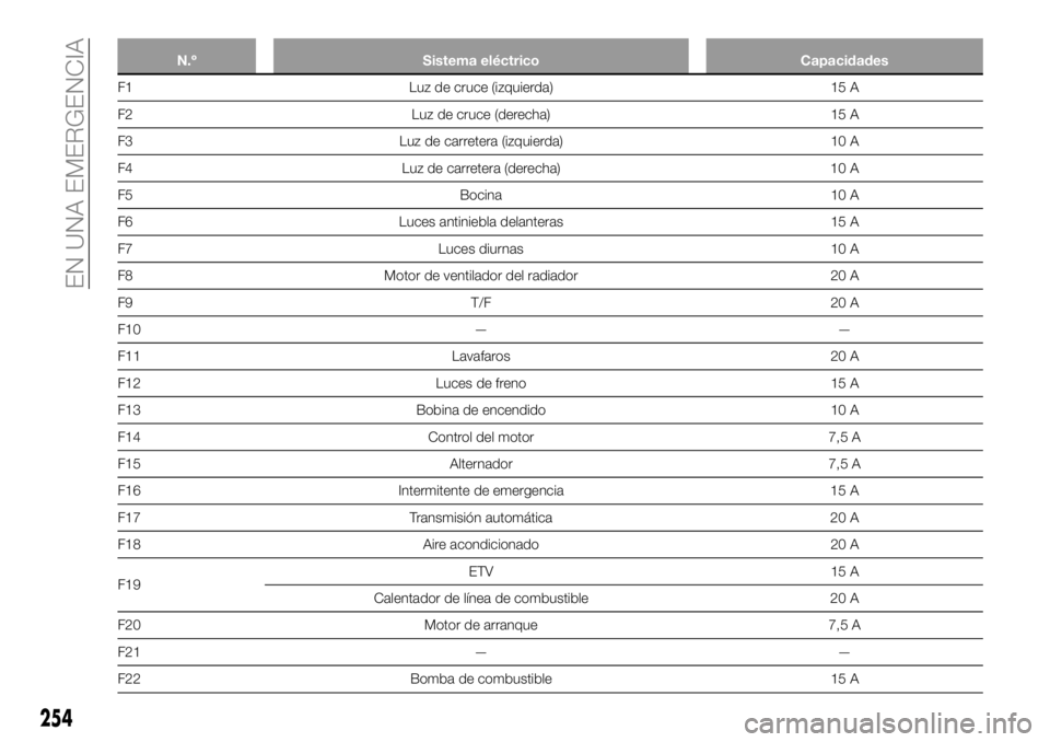 FIAT FULLBACK 2018  Manual de Empleo y Cuidado (in Spanish) N.º Sistema eléctrico Capacidades
F1 Luz de cruce (izquierda) 15 A
F2 Luz de cruce (derecha) 15 A
F3 Luz de carretera (izquierda) 10 A
F4 Luz de carretera (derecha) 10 A
F5 Bocina 10 A
F6 Luces anti