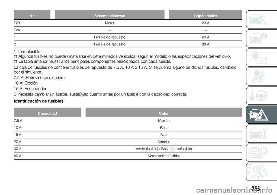 FIAT FULLBACK 2018  Manual de Empleo y Cuidado (in Spanish) N.º Sistema eléctrico Capacidades
F23 Motor 20 A
F24 — —
1 Fusible de repuesto 20 A
2 Fusible de repuesto 30 A
*: TermofusibleAlgunos fusibles no pueden instalarse en determinados vehículos, se