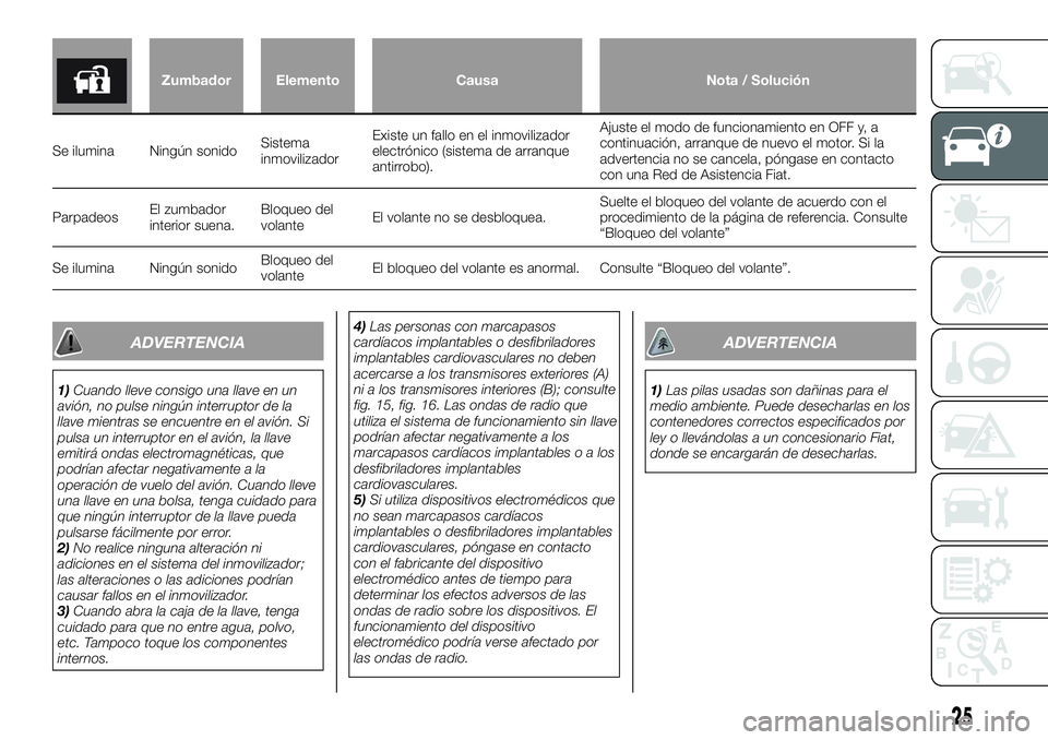 FIAT FULLBACK 2018 Manual de Empleo y Cuidado (in Spanish) Zumbador Elemento Causa Nota / Solución
Se ilumina Ningún sonidoSistema
inmovilizadorExiste un fallo en el inmovilizador
electrónico (sistema de arranque
antirrobo).Ajuste el modo de funcionamiento FIAT FULLBACK 2018 Manual de Empleo y Cuidado (in Spanish) Zumbador Elemento Causa Nota / Solución
Se ilumina Ningún sonidoSistema
inmovilizadorExiste un fallo en el inmovilizador
electrónico (sistema de arranque
antirrobo).Ajuste el modo de funcionamiento
