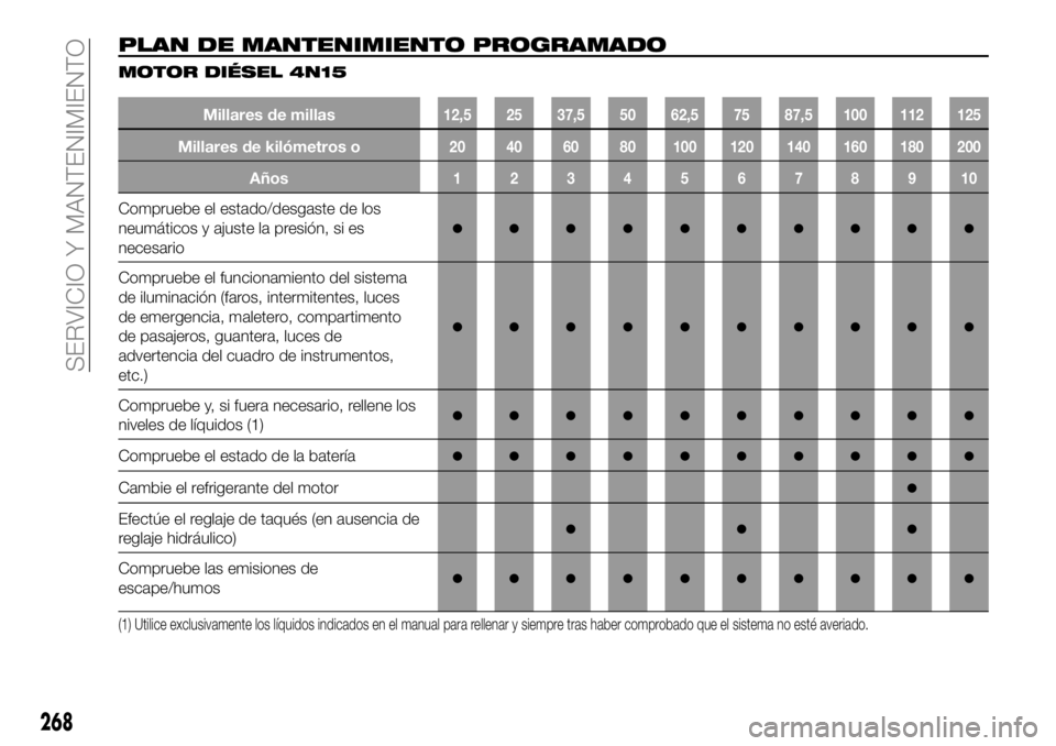 FIAT FULLBACK 2018 Manual de Empleo y Cuidado (in Spanish) PLAN DE MANTENIMIENTO PROGRAMADO
MOTOR DIÉSEL 4N15
Millares de millas12,5 25 37,5 50 62,5 75 87,5 100 112 125
Millares de kilómetros o20 40 60 80 100 120 140 160 180 200
Años12345678910
Compruebe e FIAT FULLBACK 2018 Manual de Empleo y Cuidado (in Spanish) PLAN DE MANTENIMIENTO PROGRAMADO
MOTOR DIÉSEL 4N15
Millares de millas12,5 25 37,5 50 62,5 75 87,5 100 112 125
Millares de kilómetros o20 40 60 80 100 120 140 160 180 200
Años12345678910
Compruebe e