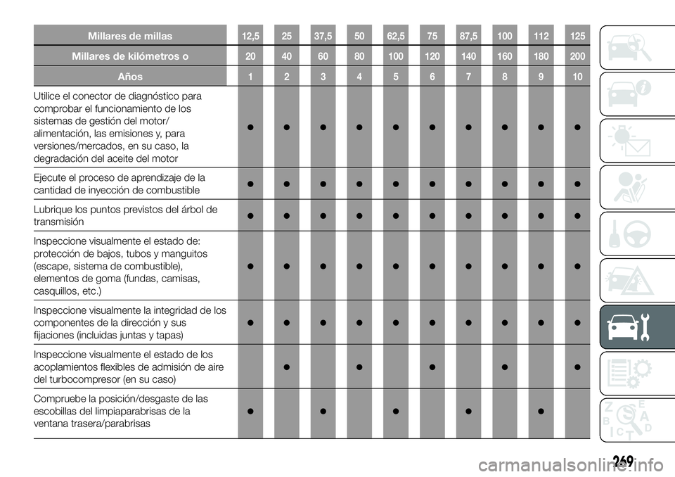 FIAT FULLBACK 2018  Manual de Empleo y Cuidado (in Spanish) Millares de millas12,5 25 37,5 50 62,5 75 87,5 100 112 125
Millares de kilómetros o20 40 60 80 100 120 140 160 180 200
Años12345678910
Utilice el conector de diagnóstico para
comprobar el funcionam