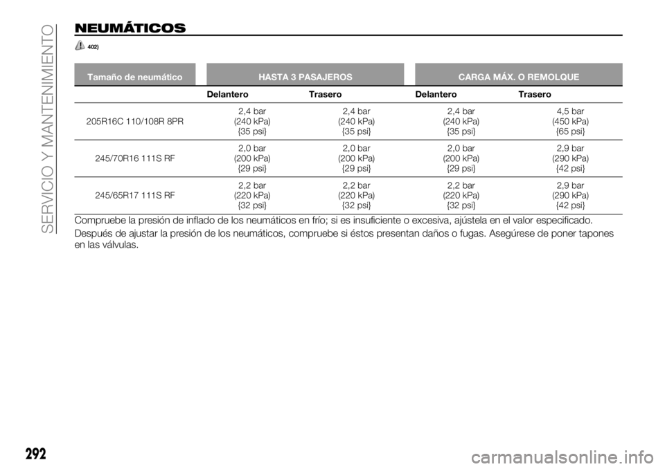 FIAT FULLBACK 2018  Manual de Empleo y Cuidado (in Spanish) NEUMÁTICOS
402)
Tamaño de neumático HASTA 3 PASAJEROS CARGA MÁX. O REMOLQUE
Delantero Trasero Delantero Trasero
205R16C 110/108R 8PR2,4 bar
(240 kPa)
{35 psi}2,4 bar
(240 kPa)
{35 psi}2,4 bar
(240