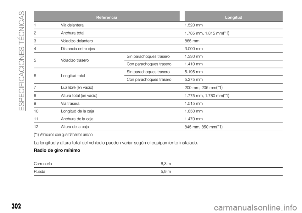 FIAT FULLBACK 2018  Manual de Empleo y Cuidado (in Spanish) Referencia Longitud
1 Vía delantera 1.520 mm
2 Anchura total
1.785 mm, 1.815 mm
(*1)
3 Voladizo delantero 865 mm
4 Distancia entre ejes 3.000 mm
5 Voladizo traseroSin parachoques trasero 1.330 mm
Con