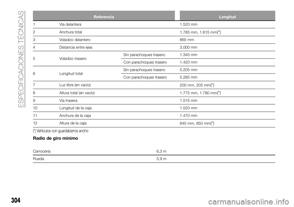 FIAT FULLBACK 2018  Manual de Empleo y Cuidado (in Spanish) Referencia Longitud
1 Vía delantera 1.520 mm
2 Anchura total
1.785 mm, 1.815 mm
(*)
3 Voladizo delantero 865 mm
4 Distancia entre ejes 3.000 mm
5 Voladizo traseroSin parachoques trasero 1.340 mm
Con 
