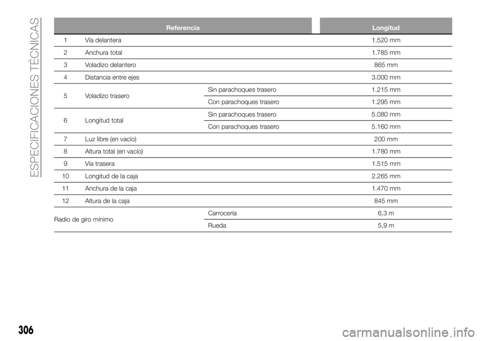 FIAT FULLBACK 2018  Manual de Empleo y Cuidado (in Spanish) Referencia Longitud
1 Vía delantera1.520 mm
2 Anchura total1.785 mm
3 Voladizo delantero865 mm
4 Distancia entre ejes3.000 mm
5 Voladizo traseroSin parachoques trasero 1.215 mm
Con parachoques traser