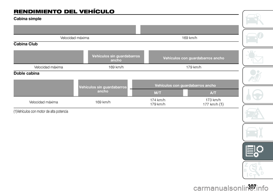 FIAT FULLBACK 2018  Manual de Empleo y Cuidado (in Spanish) RENDIMIENTO DEL VEHÍCULO
Cabina simple
Velocidad máxima 169 km/h
Cabina Club
Vehículos sin guardabarros
anchoVehículos con guardabarros ancho
Velocidad máxima 169 km/h 179 km/h
Doble cabina
Vehí
