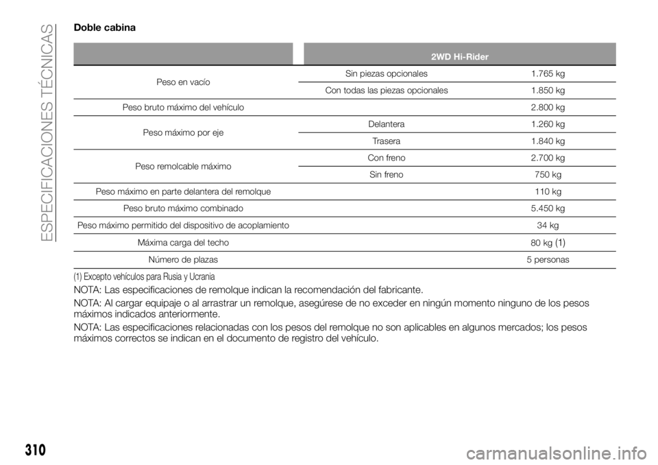 FIAT FULLBACK 2018  Manual de Empleo y Cuidado (in Spanish) Doble cabina
2WD Hi-Rider
Peso en vacíoSin piezas opcionales 1.765 kg
Con todas las piezas opcionales 1.850 kg
Peso bruto máximo del vehículo2.800 kg
Peso máximo por ejeDelantera 1.260 kg
Trasera 