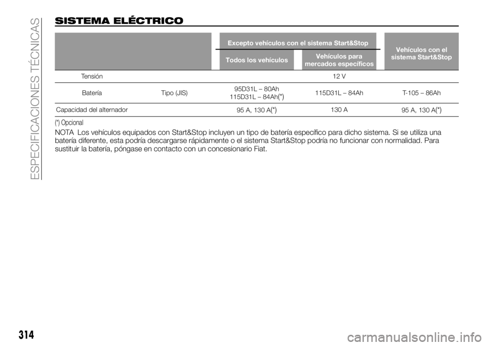 FIAT FULLBACK 2018  Manual de Empleo y Cuidado (in Spanish) SISTEMA ELÉCTRICO
Excepto vehículos con el sistema Start&Stop
Vehículos con el
sistema Start&Stop
Todos los vehículosVehículos para
mercados específicos
Tensión12 V
Batería Tipo (JIS)95D31L 