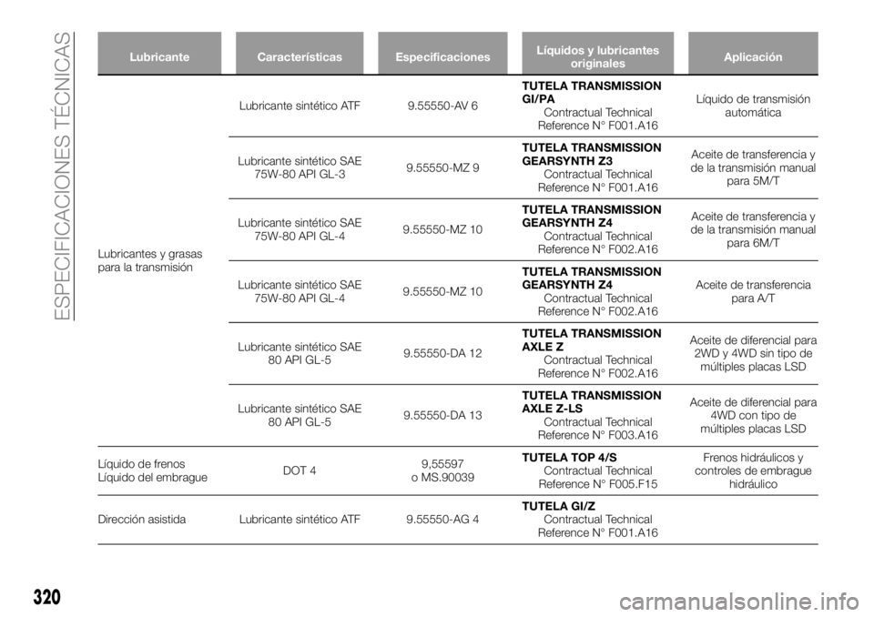 FIAT FULLBACK 2018  Manual de Empleo y Cuidado (in Spanish) Lubricante Características EspecificacionesLíquidos y lubricantes
originalesAplicación
Lubricantes y grasas
para la transmisiónLubricante sintético ATF 9.55550-AV 6TUTELA TRANSMISSION
GI/PA
Contr