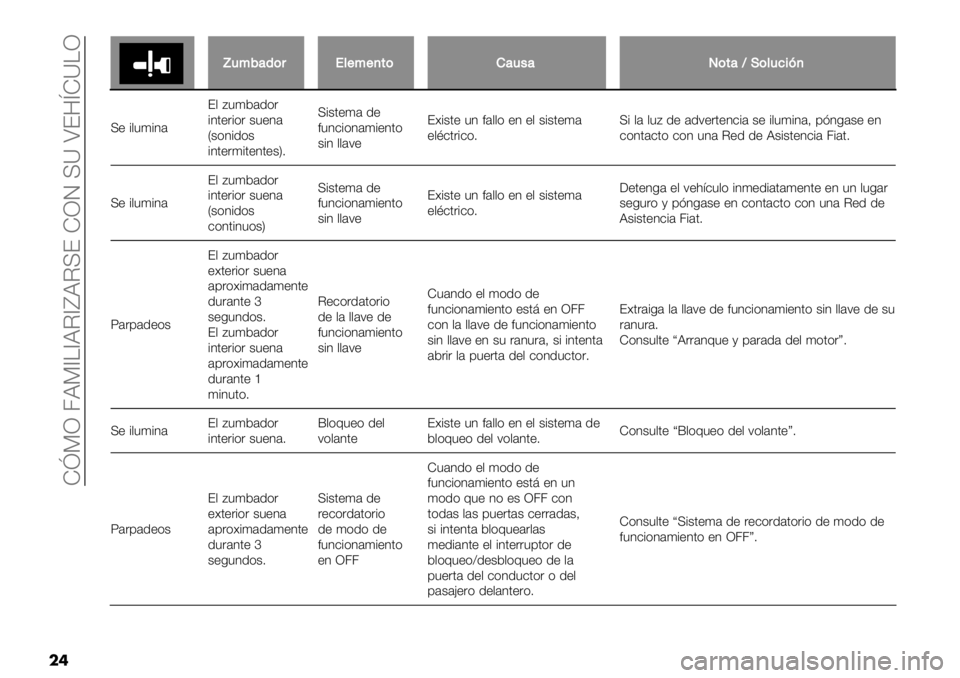 FIAT FULLBACK 2021  Manual de Empleo y Cuidado (in Spanish)  ZePR 4BP^\^BI^fBIU? ZRJ UY S?8cZY\R
��
\\1:2’()#.*$:$+,)F’1/’P),’WH)*1%&?+
U+ #,"(#3’?, :"(5’1)&
#3.+&#)& $"+3’
V$)3#1)$
#3.+&(#.+3.+$W7U#$.+(’ 1+
*"3-#)3’(#+3.)
$