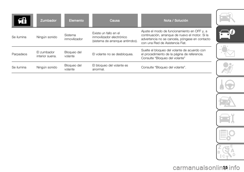FIAT FULLBACK 2020  Manual de Empleo y Cuidado (in Spanish) ��
�
\1:2’()#.*$:$+,)F’1/’P),’WH)*1%&?+
U+ #,"(#3’ J#30O3 $)3#1)U#$.+(’
#3();#,#:’1)&?]#$.+ "3 *’,,) +3 +,
#3();#,#:’1)& +,+-.&23#-)
V$#$.+(’ 1+ ’&&’3E"+ ’3.#&