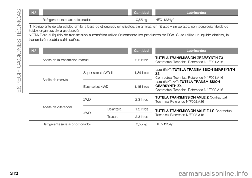 FIAT FULLBACK 2020  Manual de Empleo y Cuidado (in Spanish)  ?UX?Z^4^ZBZ^RJ?U DpZJ^ZBU
���
PP6yF’+,&(’(712#&%’+,$/
I+*�+&’3.+ V’#&+ ’-)31#-#)3’1)W MAKK 60 84RQgihk/*
VgW I+*�+&’3.+ 1+ ’,.’ -’,#1’1 $#(#,’& ’ 5’$+ 1+ +.#,+30,