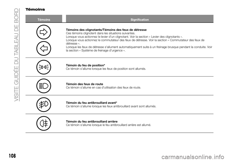 FIAT FULLBACK 2017  Notice dentretien (in French) Témoins
Témoins Signification
Témoins des clignotants/Témoins des feux de détresse
Ces témoins clignotent dans les situations suivantes.
Lorsque vous actionnez le levier d'un clignotant. Voi