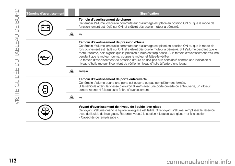 FIAT FULLBACK 2017  Notice dentretien (in French) Témoins d'avertissement Signification
Témoin d'avertissement de charge
Ce témoin s'allume lorsque le commutateur d'allumage est placé en position ON ou que le mode de
fonctionnemen