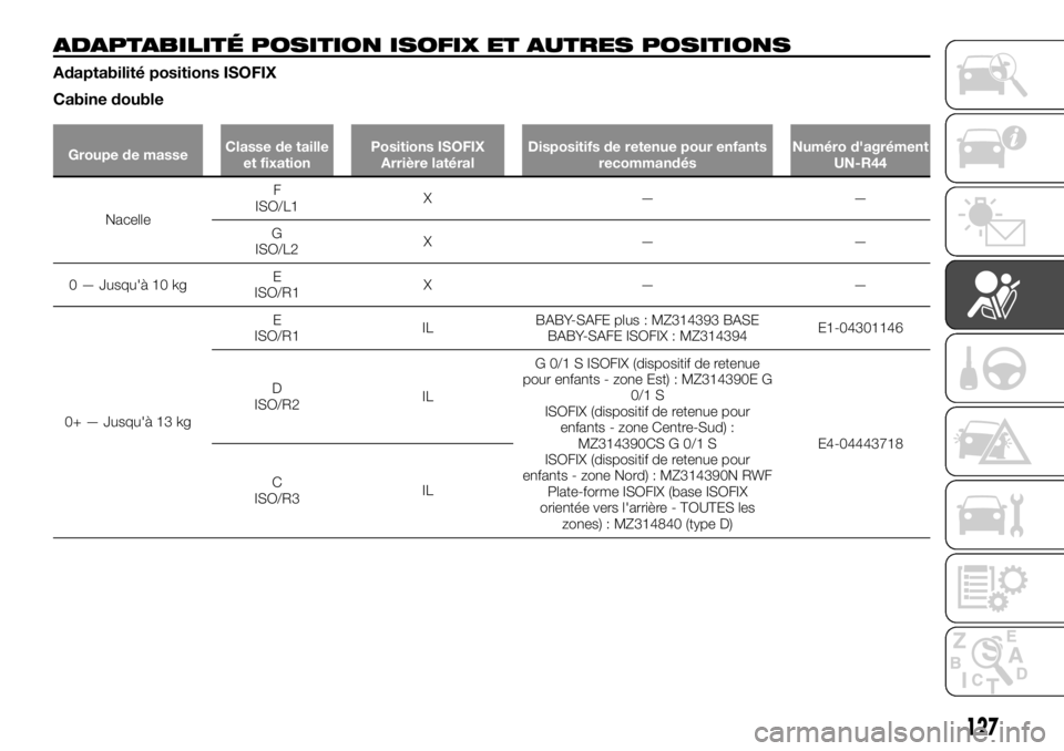 FIAT FULLBACK 2017  Notice dentretien (in French) ADAPTABILITÉ POSITION ISOFIX ET AUTRES POSITIONS
Adaptabilité positions ISOFIX
Cabine double
Groupe de masseClasse de taille
et fixationPositions ISOFIX
Arrière latéralDispositifs de retenue pour 