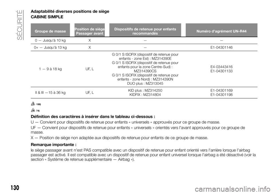 FIAT FULLBACK 2017 Notice dentretien (in French) Adaptabilité diverses positions de siège
CABINE SIMPLE
Groupe de massePosition de siège
Passager avantDispositifs de retenue pour enfants
recommandésNuméro d'agrément UN-R44
0 — Jusqu' FIAT FULLBACK 2017 Notice dentretien (in French) Adaptabilité diverses positions de siège
CABINE SIMPLE
Groupe de massePosition de siège
Passager avantDispositifs de retenue pour enfants
recommandésNuméro d'agrément UN-R44
0 — Jusqu'