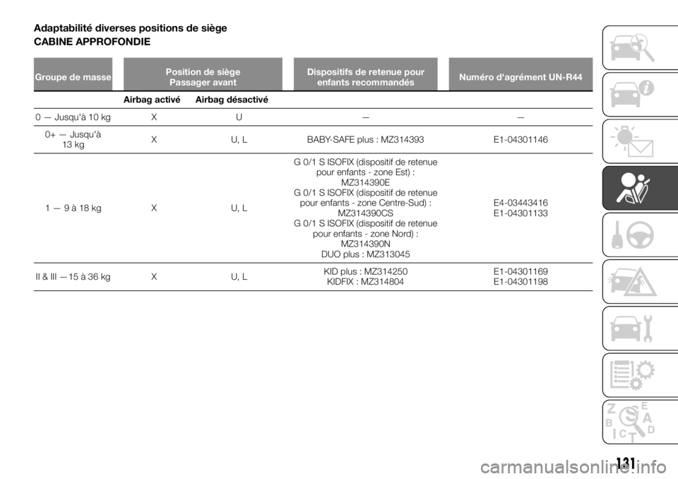 FIAT FULLBACK 2017 Notice dentretien (in French) Adaptabilité diverses positions de siège
CABINE APPROFONDIE
Groupe de massePosition de siège
Passager avantDispositifs de retenue pour
enfants recommandésNuméro d'agrément UN-R44
Airbag acti FIAT FULLBACK 2017 Notice dentretien (in French) Adaptabilité diverses positions de siège
CABINE APPROFONDIE
Groupe de massePosition de siège
Passager avantDispositifs de retenue pour
enfants recommandésNuméro d'agrément UN-R44
Airbag acti